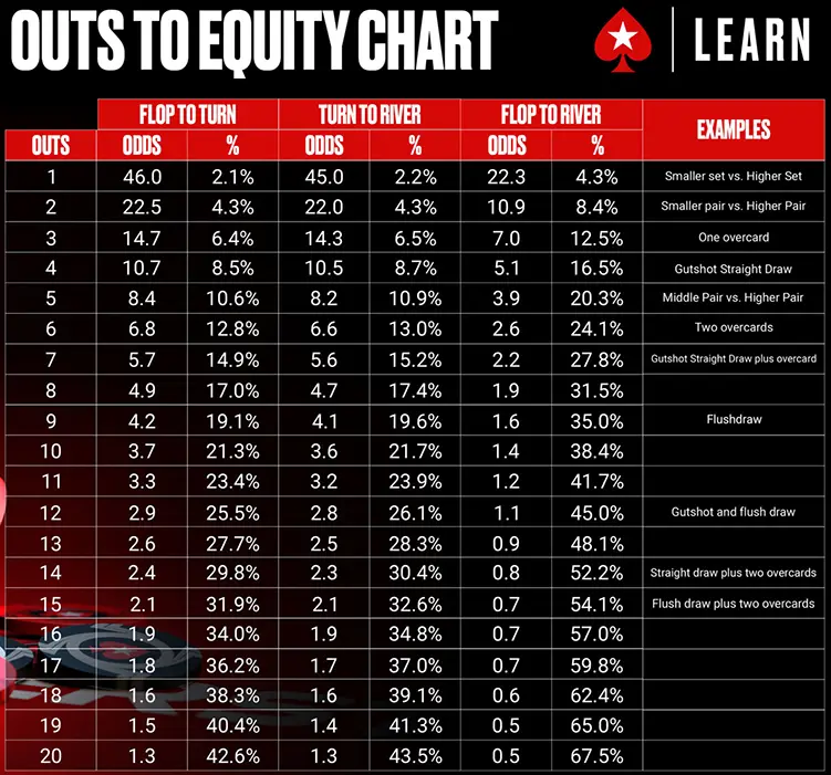 Poker outs to equity chart showing odds from flop to turn and river