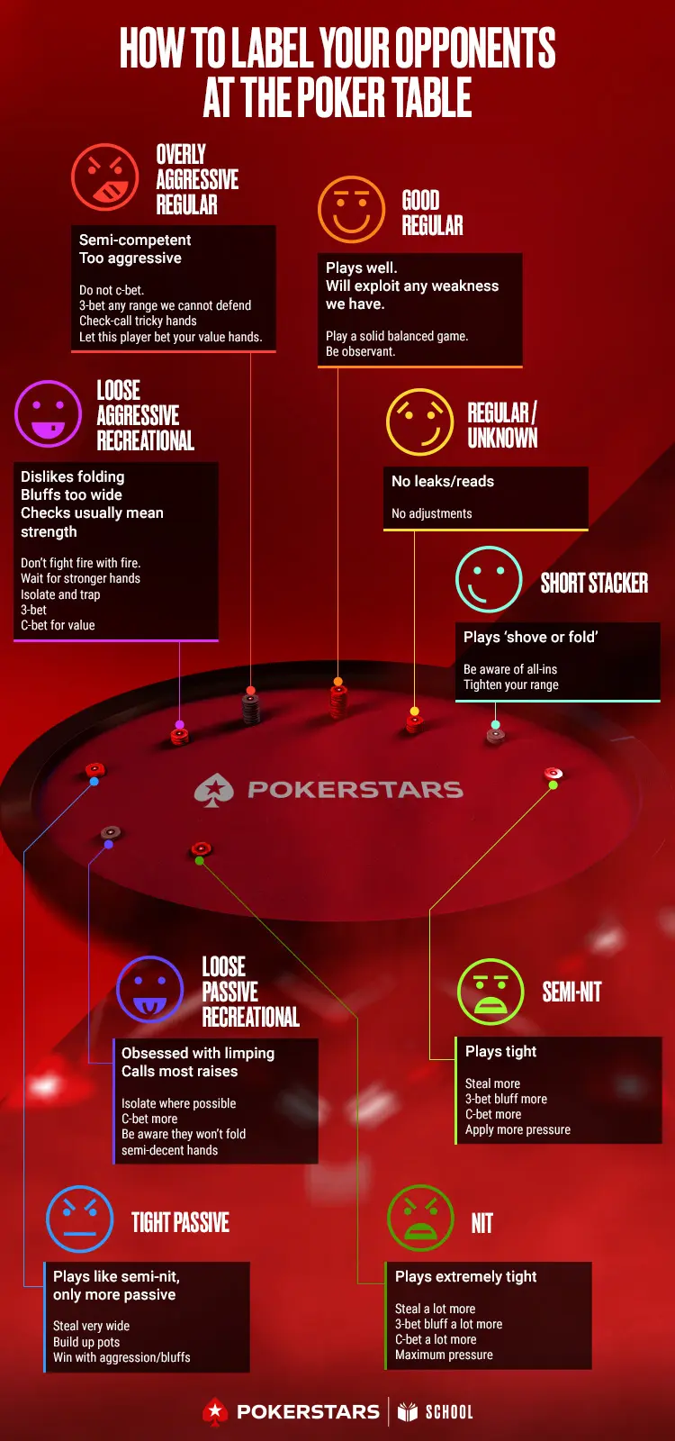A PokerStars color-coding guide illustrating 9 player archetypes around a table, mapping colors to specific behaviors (from Nit to Loose-Aggressive) and providing quick tactical counters for each.